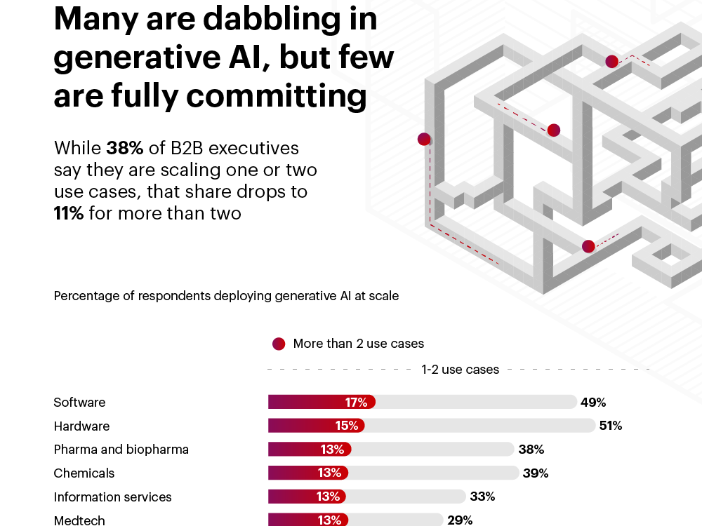 How B2B Sales and Marketing Leaders Are Getting the Most from Generative AI image 1