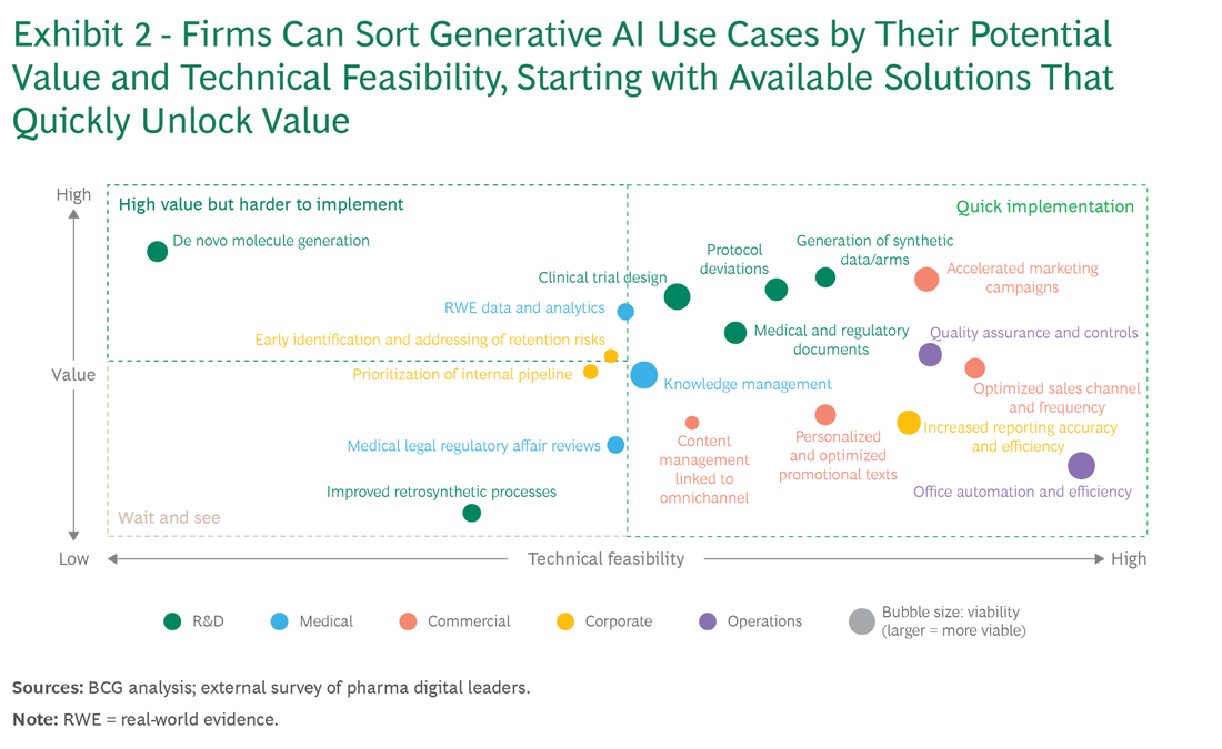 For Pharmaceutical Companies, Steps to Value with Generative AI image 1