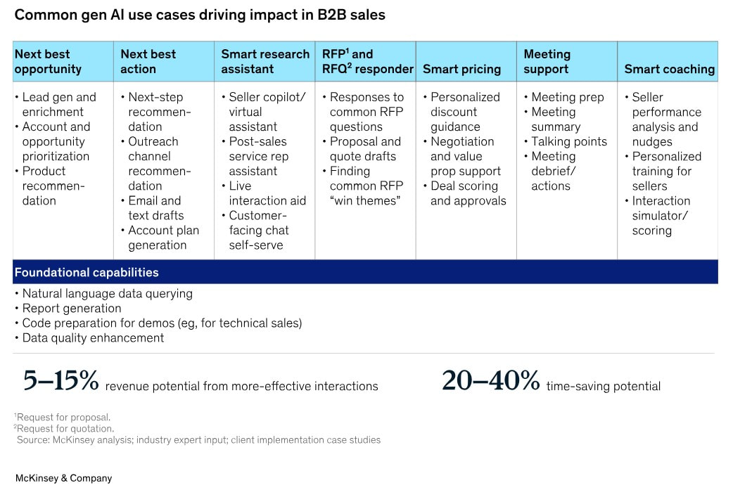 Revolutionizing sales in distribution: Harnessing the power of AI image 1