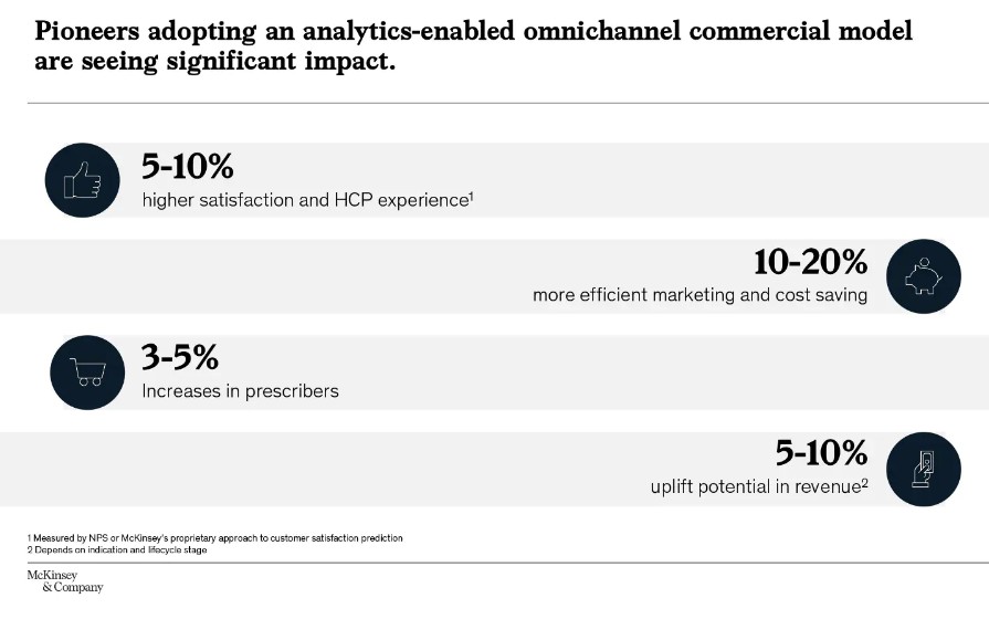 Demystifying the omnichannel commercial model for pharma companies